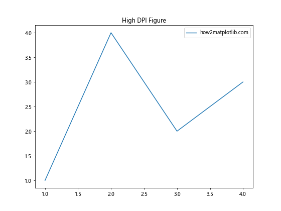 Matplotlib 图形尺寸设置：像素精确控制