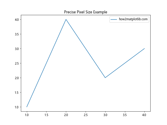 Matplotlib 图形尺寸设置：像素精确控制