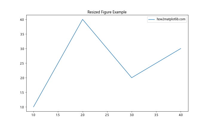 Matplotlib 图形尺寸设置：像素精确控制