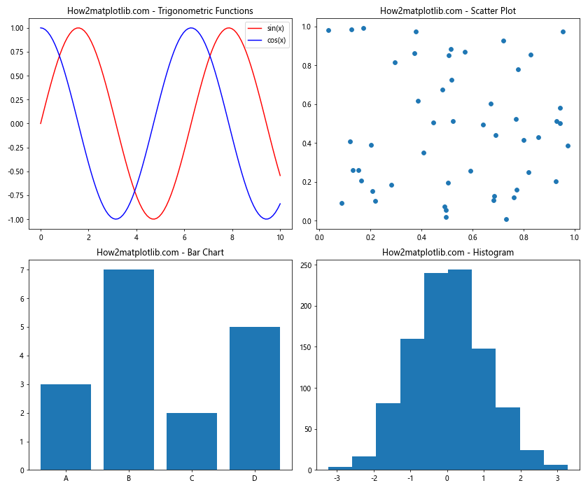 Matplotlib 图形大小和子图布局：全面指南