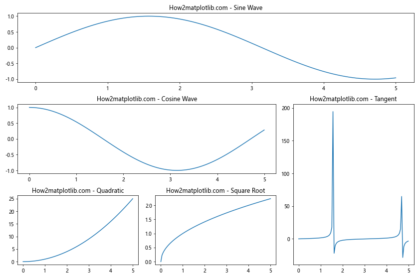 Matplotlib 图形大小和子图布局：全面指南