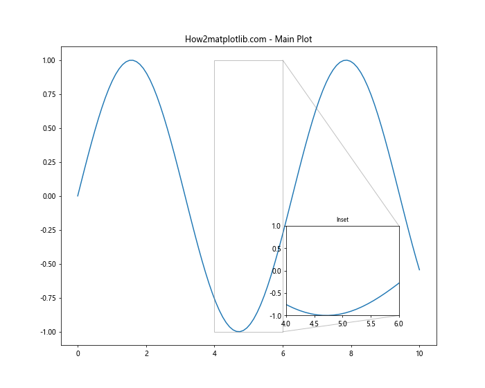 Matplotlib 图形大小和子图布局：全面指南