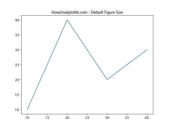 Matplotlib 图形尺寸设置：全面掌握 Figure Size 控制技巧