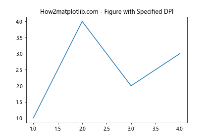 Matplotlib 图形尺寸设置：全面掌握 Figure Size 控制技巧