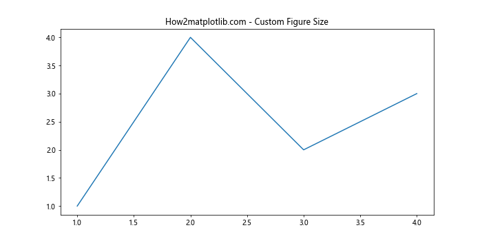 Matplotlib 图形尺寸设置：全面掌握 Figure Size 控制技巧