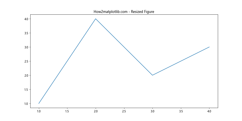 Matplotlib 图形尺寸设置：全面掌握 Figure Size 控制技巧