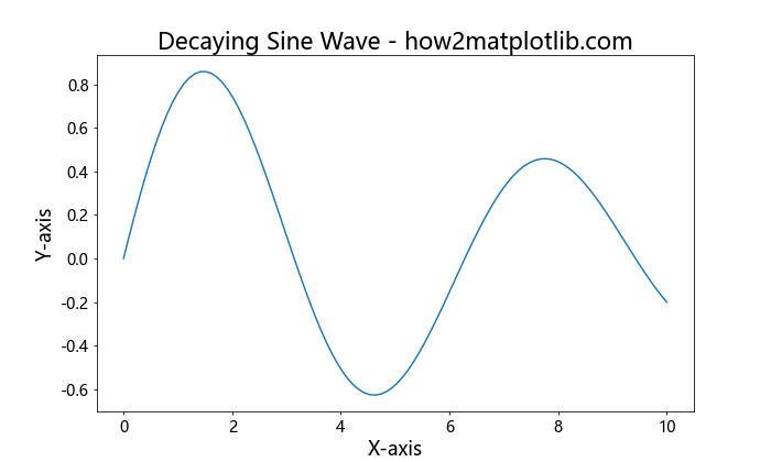 Matplotlib 图形文本大小设置：全面指南