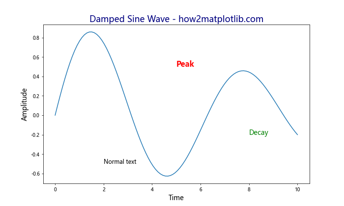 Matplotlib 图形文本大小设置：全面指南