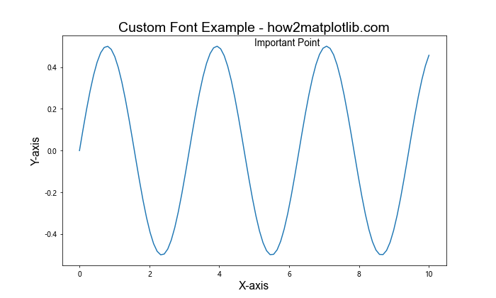 Matplotlib 图形文本大小设置：全面指南