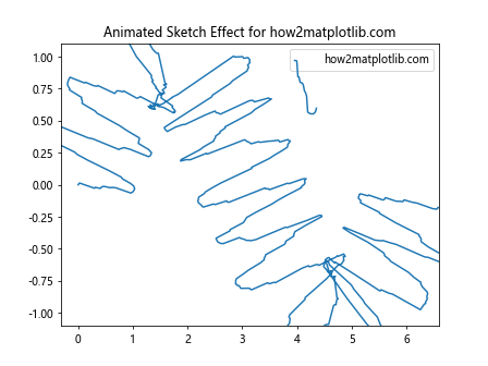 Matplotlib中Artist对象的草图参数设置：深入理解get_sketch_params()方法