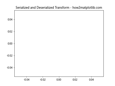 Matplotlib中的Artist.get_transform()方法：深入理解和实践应用