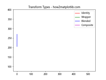 Matplotlib中的Artist.get_transform()方法：深入理解和实践应用