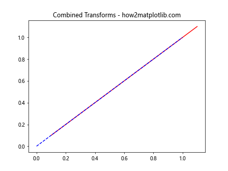 Matplotlib中的Artist.get_transform()方法：深入理解和实践应用