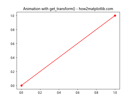 Matplotlib中的Artist.get_transform()方法：深入理解和实践应用