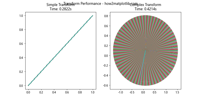 Matplotlib中的Artist.get_transform()方法：深入理解和实践应用