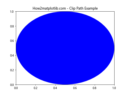 Matplotlib中Artist对象的变换裁剪路径和仿射变换：深入解析get_transformed_clip_path_and_affine()方法