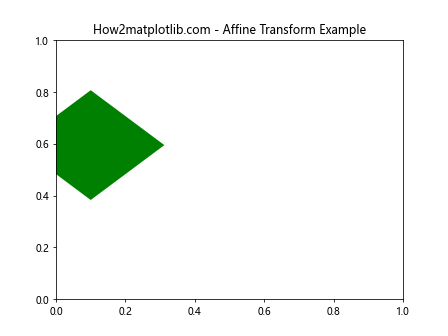 Matplotlib中Artist对象的变换裁剪路径和仿射变换：深入解析get_transformed_clip_path_and_affine()方法