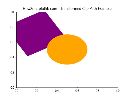 Matplotlib中Artist对象的变换裁剪路径和仿射变换：深入解析get_transformed_clip_path_and_affine()方法