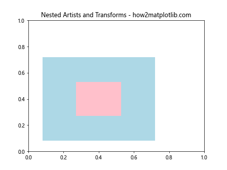 Matplotlib中Artist对象的变换设置检查：深入理解is_transform_set()方法