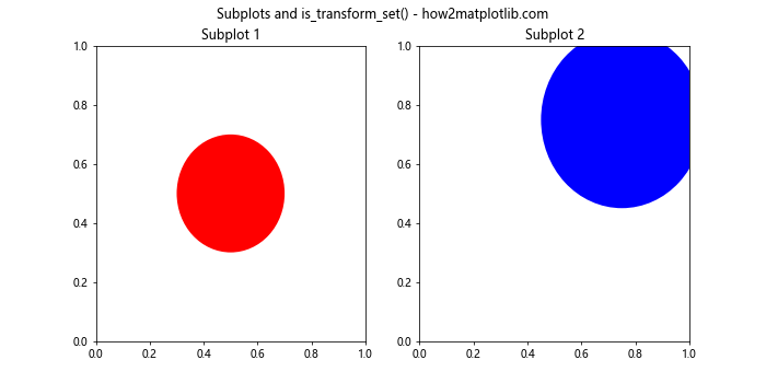 Matplotlib中Artist对象的变换设置检查：深入理解is_transform_set()方法