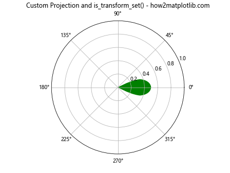 Matplotlib中Artist对象的变换设置检查：深入理解is_transform_set()方法