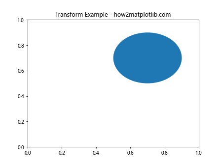 Matplotlib中Artist对象的变换设置检查：深入理解is_transform_set()方法