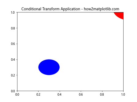 Matplotlib中Artist对象的变换设置检查：深入理解is_transform_set()方法