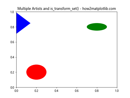 Matplotlib中Artist对象的变换设置检查：深入理解is_transform_set()方法