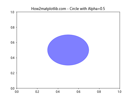 Matplotlib中使用set_alpha()方法设置透明度的全面指南