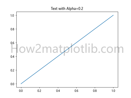 Matplotlib中使用set_alpha()方法设置透明度的全面指南