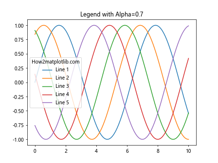 Matplotlib中使用set_alpha()方法设置透明度的全面指南