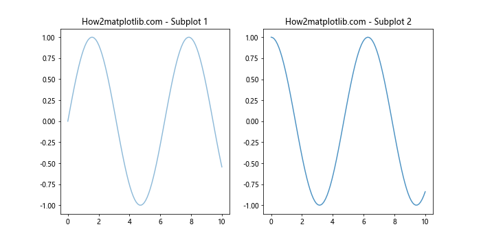 Matplotlib中使用set_alpha()方法设置透明度的全面指南