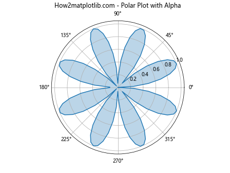 Matplotlib中使用set_alpha()方法设置透明度的全面指南