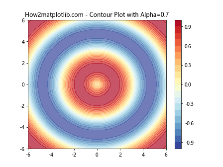 Matplotlib中使用set_alpha()方法设置透明度的全面指南