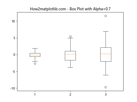 Matplotlib中使用set_alpha()方法设置透明度的全面指南