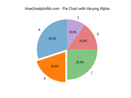 Matplotlib中使用set_alpha()方法设置透明度的全面指南