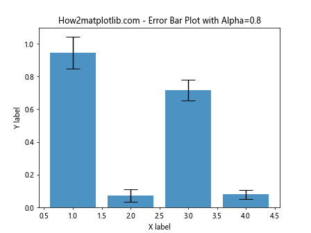 Matplotlib中使用set_alpha()方法设置透明度的全面指南