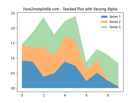 Matplotlib中使用set_alpha()方法设置透明度的全面指南