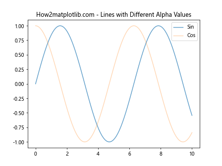 Matplotlib中使用set_alpha()方法设置透明度的全面指南