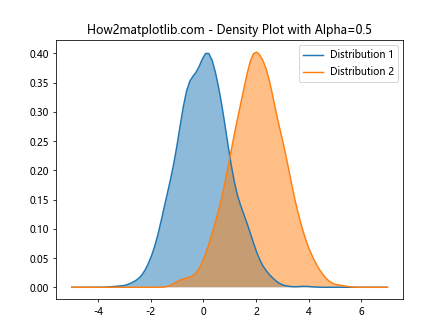 Matplotlib中使用set_alpha()方法设置透明度的全面指南