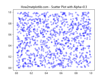 Matplotlib中使用set_alpha()方法设置透明度的全面指南