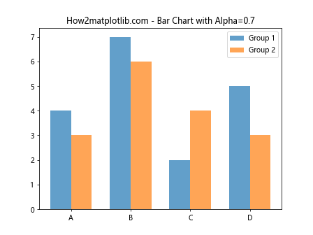 Matplotlib中使用set_alpha()方法设置透明度的全面指南