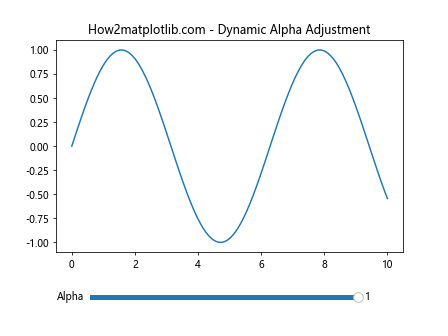 Matplotlib中使用set_alpha()方法设置透明度的全面指南