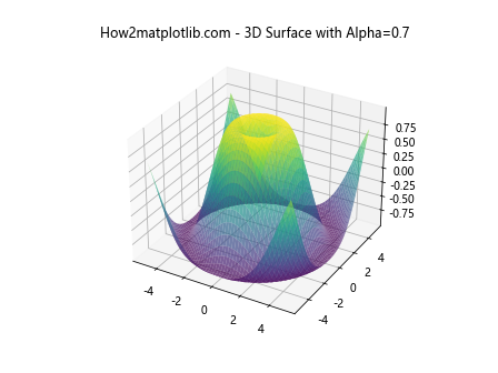 Matplotlib中使用set_alpha()方法设置透明度的全面指南