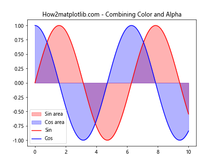 Matplotlib中使用set_alpha()方法设置透明度的全面指南