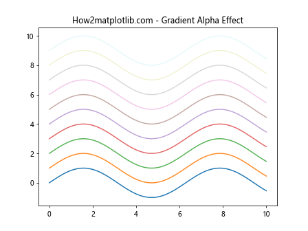 Matplotlib中使用set_alpha()方法设置透明度的全面指南