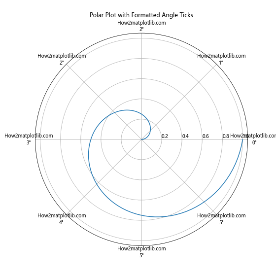 Matplotlib中使用set_minor_formatter()函数设置次要刻度格式