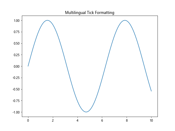 Matplotlib中使用set_minor_formatter()函数设置次要刻度格式