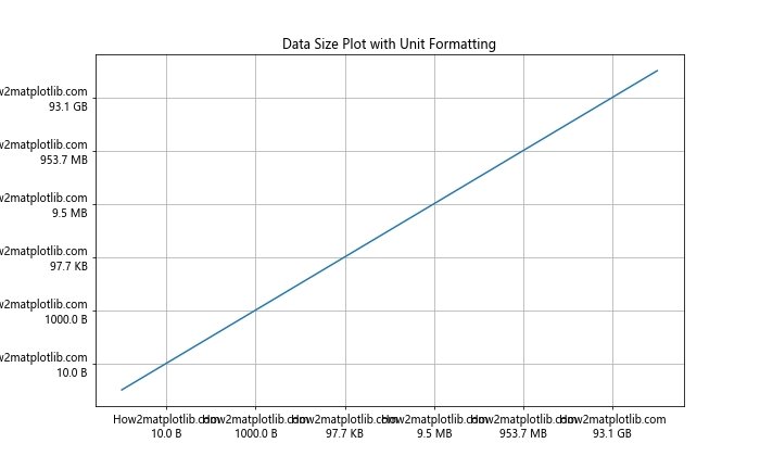 Matplotlib中使用set_minor_formatter()函数设置次要刻度格式