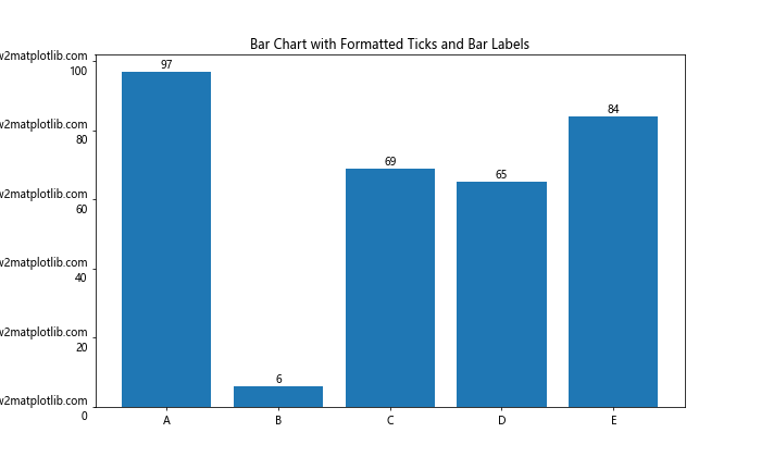 Matplotlib中使用set_minor_formatter()函数设置次要刻度格式